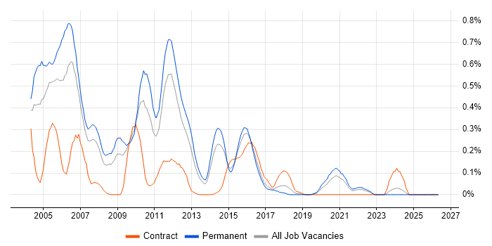 Informix job vacancy trend in West Yorkshire
