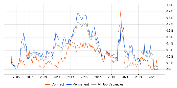 Infrastructure Analyst job vacancy trend in West Yorkshire