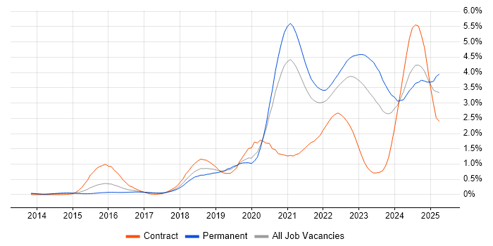 Job vacancy trend for Infrastructure as Code in West Yorkshire