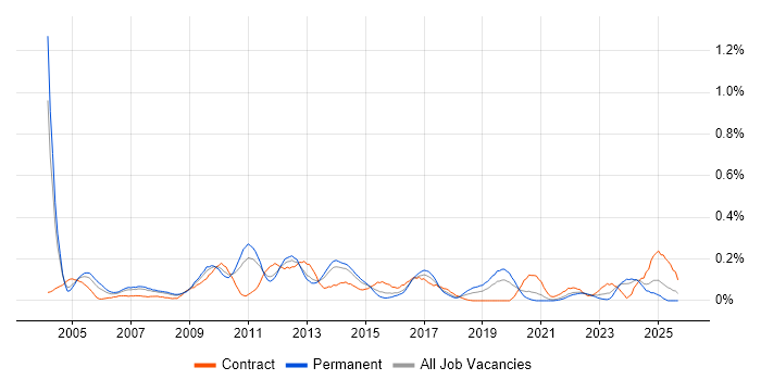 Infrastructure Consultant job vacancy trend in West Yorkshire