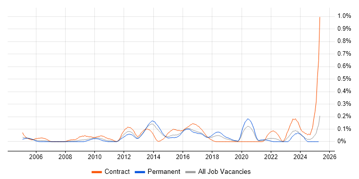Job vacancy trend for Infrastructure Delivery Manager in West Yorkshire Job vacancy trend for Infrastructure Delivery Manager in West Yorkshire