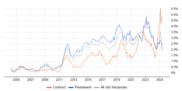 Job vacancy trend for Infrastructure Engineering in West Yorkshire Job vacancy trend for Infrastructure Engineering in West Yorkshire