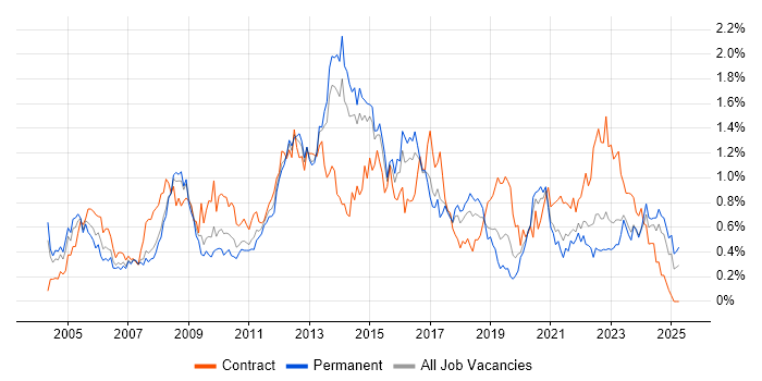 Job vacancy trend for Infrastructure Manager in West Yorkshire Job vacancy trend for Infrastructure Manager in West Yorkshire