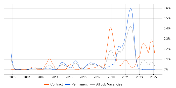 Job vacancy trend for Infrastructure Monitoring in West Yorkshire Job vacancy trend for Infrastructure Monitoring in West Yorkshire