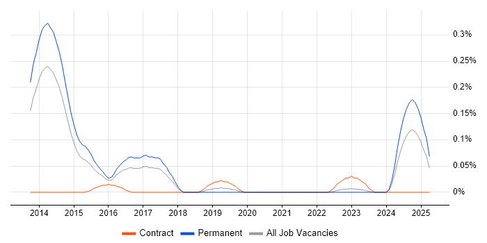 Job vacancy trend for Infrastructure Operations Analyst in West Yorkshire Job vacancy trend for Infrastructure Operations Analyst in West Yorkshire