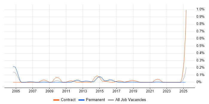 Job vacancy trend for Infrastructure Project Leader in West Yorkshire Job vacancy trend for Infrastructure Project Leader in West Yorkshire