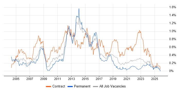 Infrastructure Project Manager job vacancy trend in West Yorkshire