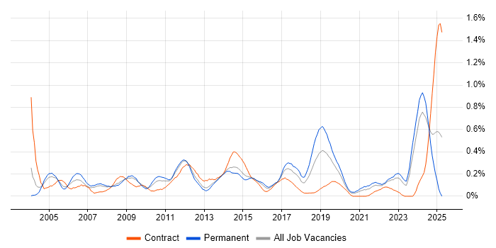 Job vacancy trend for Infrastructure Specialist in West Yorkshire Job vacancy trend for Infrastructure Specialist in West Yorkshire