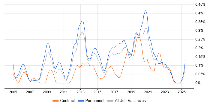Job vacancy trend for Infrastructure Support Engineer in West Yorkshire