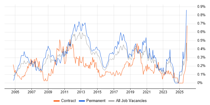 Infrastructure Support job vacancy trend in West Yorkshire