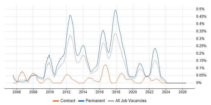 Infrastructure Team Leader job vacancy trend in West Yorkshire