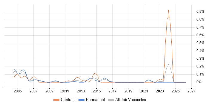 Ingres job vacancy trend in West Yorkshire