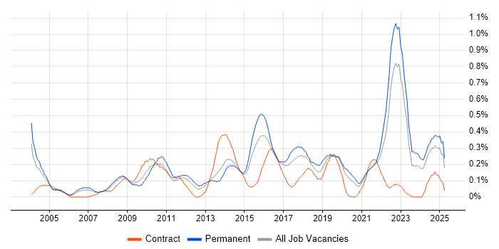 Job vacancy trend for Innovative Thinking in West Yorkshire