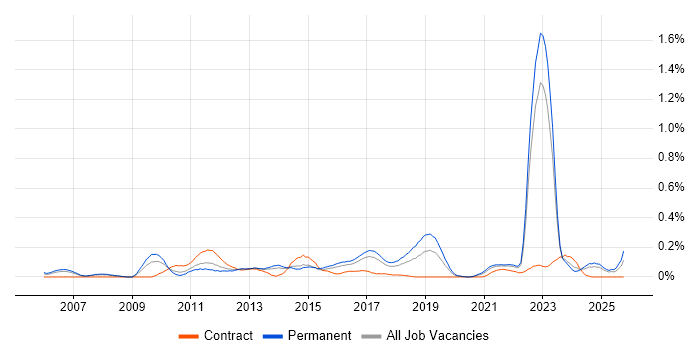 Insight Analyst job vacancy trend in West Yorkshire Insight Analyst job vacancy trend in West Yorkshire