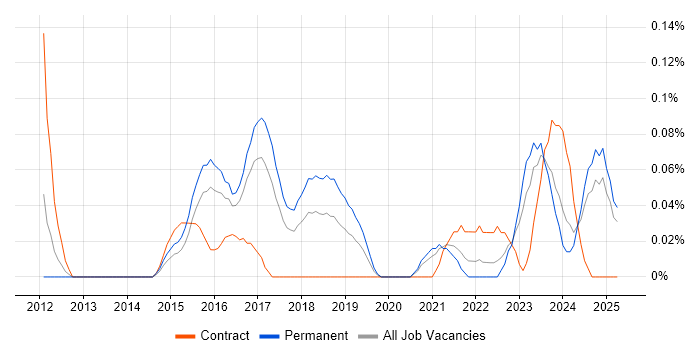Job vacancy trend for Insight Data Analyst in West Yorkshire Job vacancy trend for Insight Data Analyst in West Yorkshire