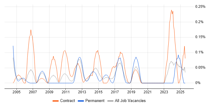 Job vacancy trend for Instructional Design in West Yorkshire
