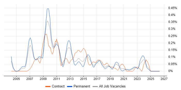 Insurance Business Analyst job vacancy trend in West Yorkshire