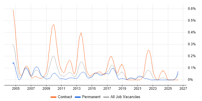 Integration Analyst job vacancy trend in West Yorkshire