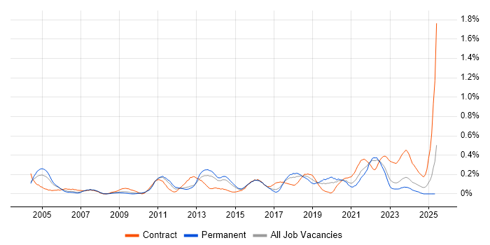 Job vacancy trend for Integration Architect in West Yorkshire Job vacancy trend for Integration Architect in West Yorkshire