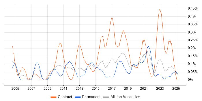 Job vacancy trend for Integration Developer in West Yorkshire Job vacancy trend for Integration Developer in West Yorkshire
