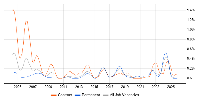 Integration Engineer job vacancy trend in West Yorkshire