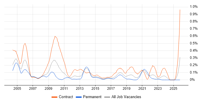Integration Manager job vacancy trend in West Yorkshire