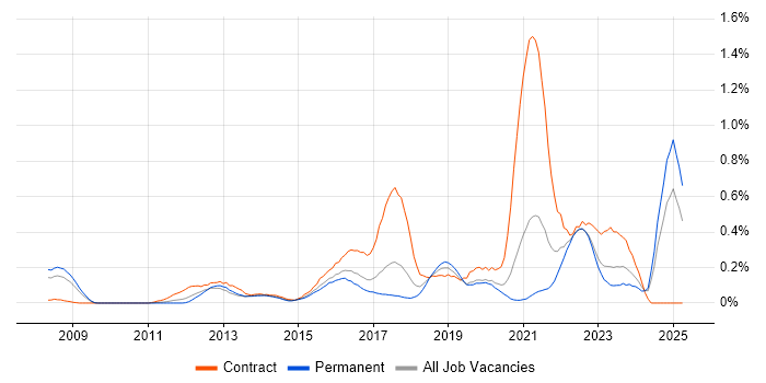 Job vacancy trend for Integration Patterns in West Yorkshire Job vacancy trend for Integration Patterns in West Yorkshire