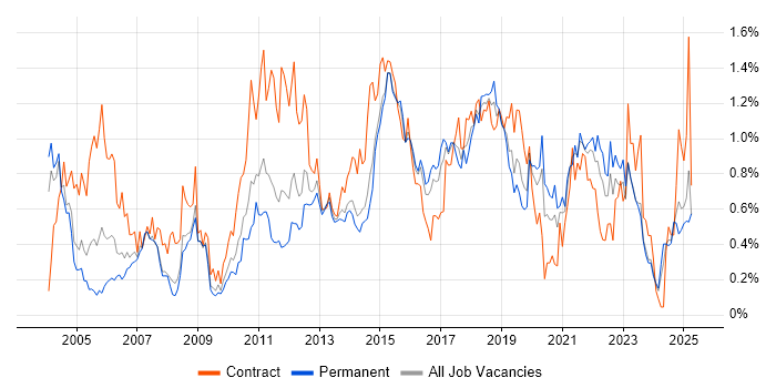 Job vacancy trend for Integration Testing in West Yorkshire Job vacancy trend for Integration Testing in West Yorkshire