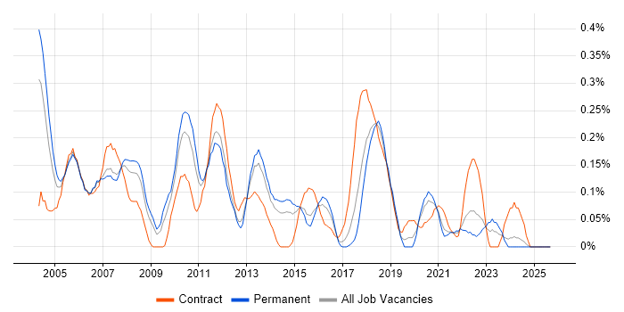 Intel job vacancy trend in West Yorkshire