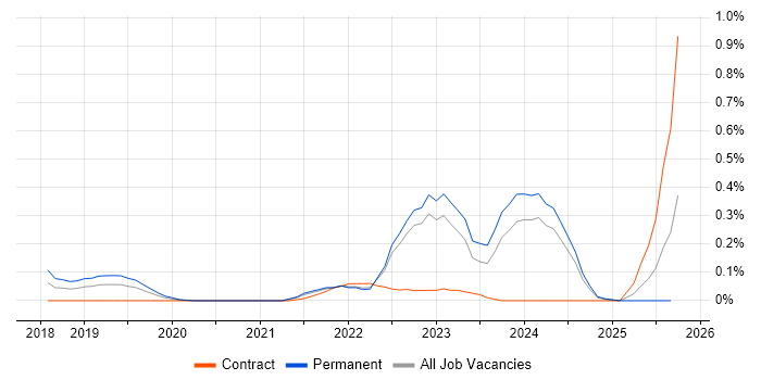 Intelligent Automation job vacancy trend in West Yorkshire Intelligent Automation job vacancy trend in West Yorkshire
