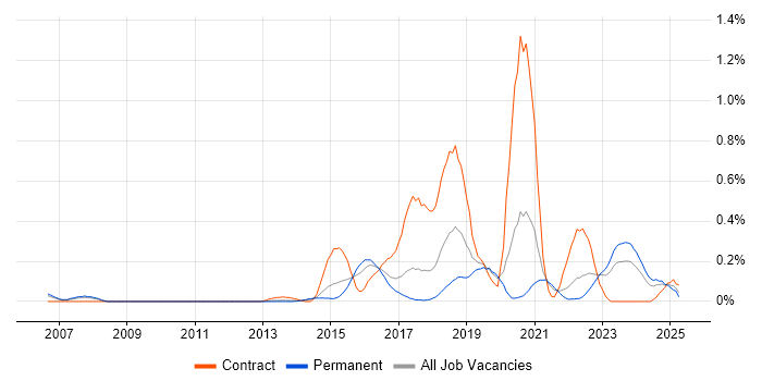 Job vacancy trend for IntelliJ in West Yorkshire