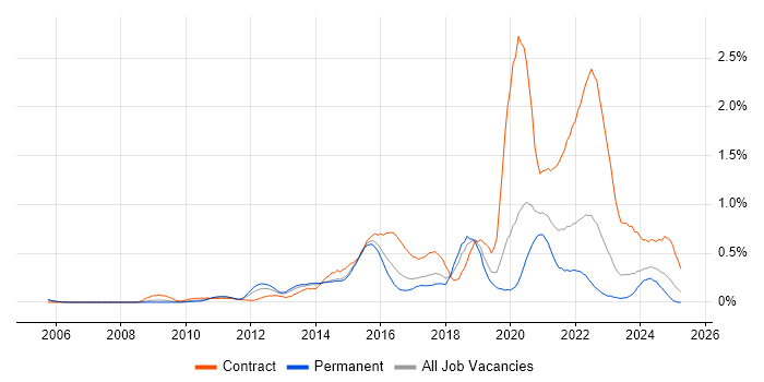 Job vacancy trend for Interaction Design in West Yorkshire Job vacancy trend for Interaction Design in West Yorkshire
