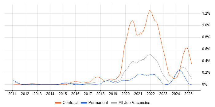 Job vacancy trend for Interaction Designer in West Yorkshire