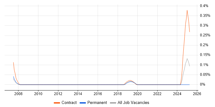 Job vacancy trend for Interface Catalogue in West Yorkshire Job vacancy trend for Interface Catalogue in West Yorkshire