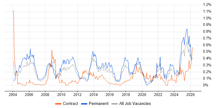 Internal Audit job vacancy trend in West Yorkshire