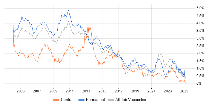 Job vacancy trend for Internet in West Yorkshire Job vacancy trend for Internet in West Yorkshire