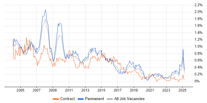 Job vacancy trend for Intranet in West Yorkshire