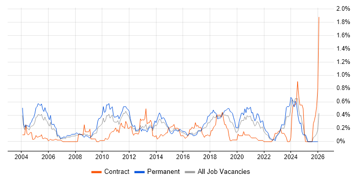 Intrusion Detection job vacancy trend in West Yorkshire