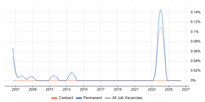 Inventory Control job vacancy trend in West Yorkshire