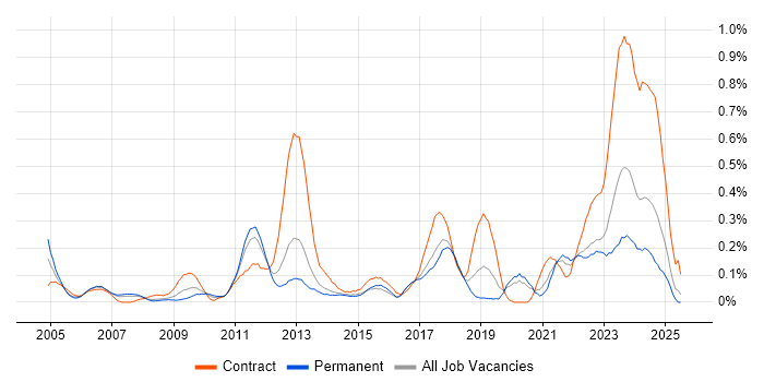 Job vacancy trend for Inventory Management in West Yorkshire Job vacancy trend for Inventory Management in West Yorkshire