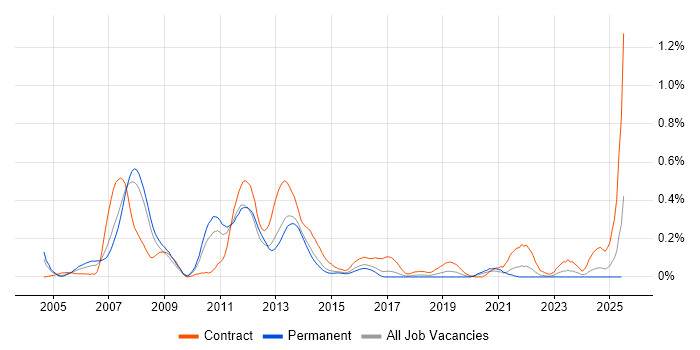Job vacancy trend for Investment Banking in West Yorkshire