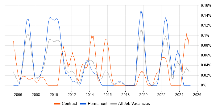 Job vacancy trend for Investment Management in West Yorkshire Job vacancy trend for Investment Management in West Yorkshire