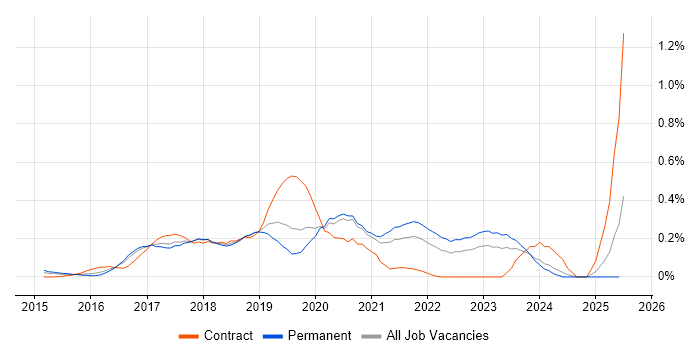Job vacancy trend for InVision in West Yorkshire