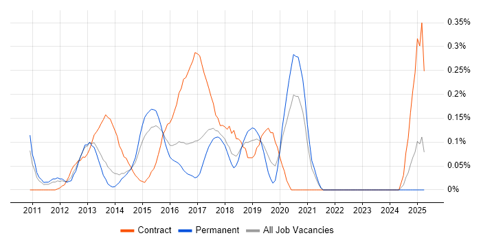 Job vacancy trend for iOS Android Developer in West Yorkshire Job vacancy trend for iOS Android Developer in West Yorkshire