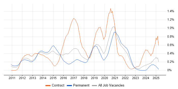 Job vacancy trend for iOS Developer in West Yorkshire