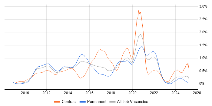 Job vacancy trend for iOS Development in West Yorkshire Job vacancy trend for iOS Development in West Yorkshire