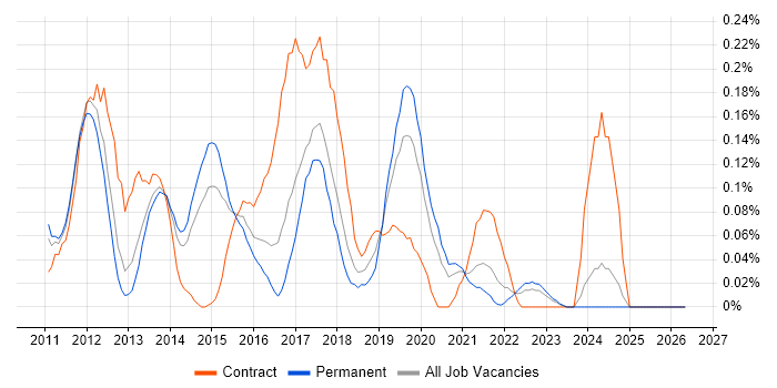 iOS SDK job vacancy trend in West Yorkshire