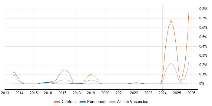 IOS XR job vacancy trend in West Yorkshire