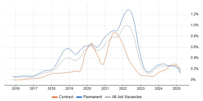 Job vacancy trend for IoT in West Yorkshire