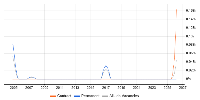 IP Designer job vacancy trend in West Yorkshire